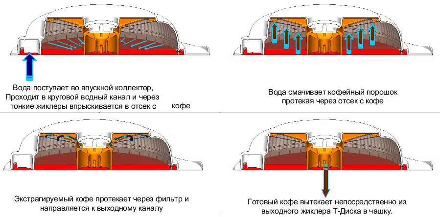 Как работает капсульная кофемашина. Устройство капсульной кофемашины схема. принцип действия капсульной кофемашины. схема работы капсульной кофемашины. капсульная кофемашина схема устройства.
