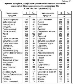 Калий какие продукты содержат в большом количестве