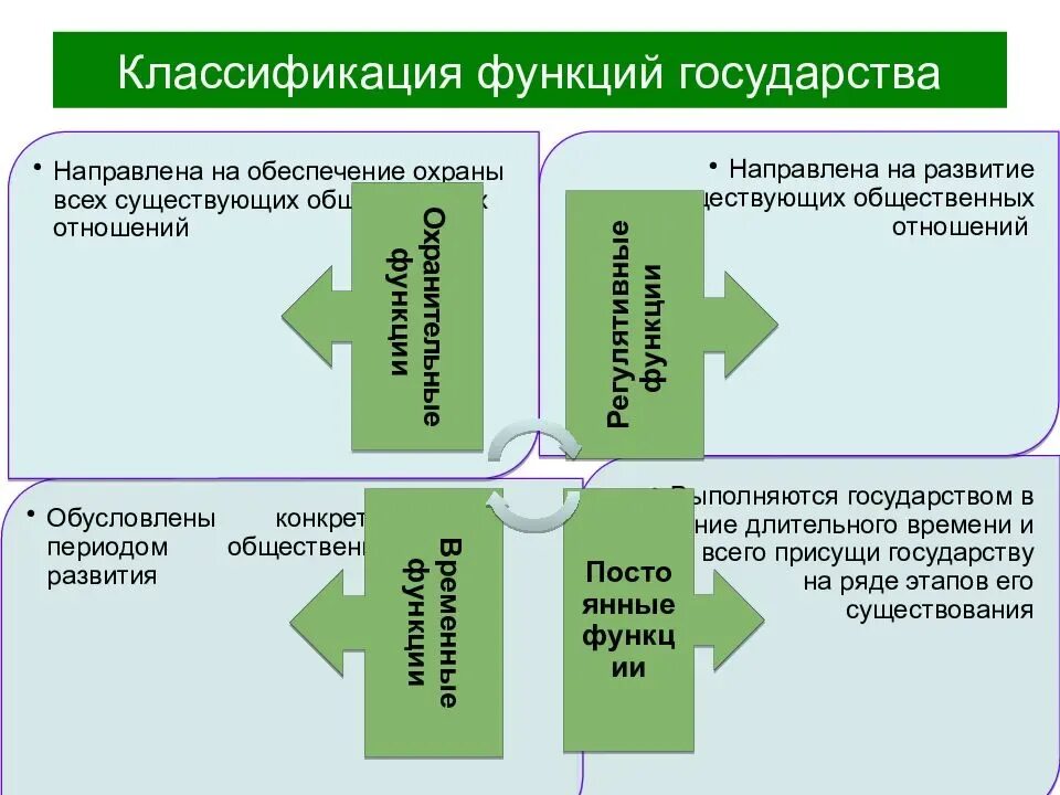 Понятие функции формы государства. Признаки и функции государства. Классификация функций государства. Классификация функций государства по значимости. Функции государства и их классификация.