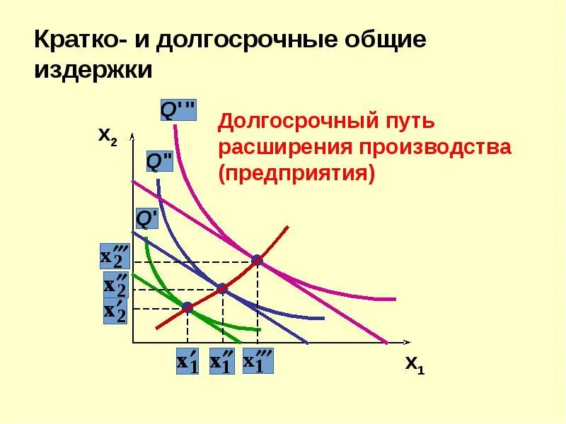 Условие минимизации издержек в долгосрочном периоде. Минимизация издержек в краткосрочном периоде. Условие минимизации затрат в долгосрочном периоде. Долгосрочные Общие издержки формула. Минимизирует издержки