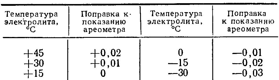 Поправка 33. Плотность аккумулятора температурная поправка. Температурная поправка плотности электролита. Ареометр таблица плотности электролита. Таблица поправки плотности электролита от температуры.