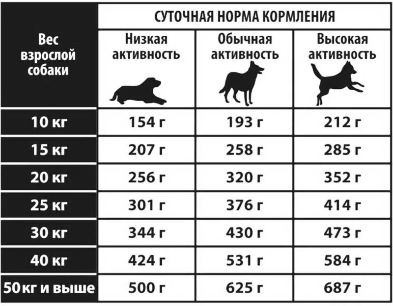 Сколько мяса в корме. Норма кормления щенка немецкой овчарки. Таблица кормления щенков сухим кормом. Нормы кормления щенков сухим кормом. Норма сухого корма для щенка лабрадора 3 месяца.