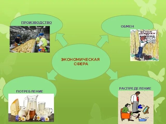 Изучает производство обмен. Производство распределение обмен. Распределение обмен потребление. Производство распределение потребление. Стадии производства производство обмен распределение потребление.