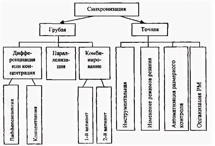 Синхронизация операций