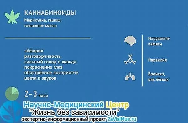 Сколько в моче держатся наркологические. Вывод марихуаны из организма. Вывод марихуаны из мочи. Skolko marixuana derzitsya v argonizme.