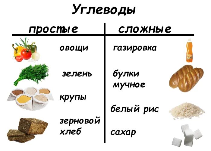 Продукты содержащие углеводы простые и сложные. Продукты содержащие углеводы простые сахара. Простые или сложные углеводы. Сложные углеводы продукты. Простые углеводы сахар