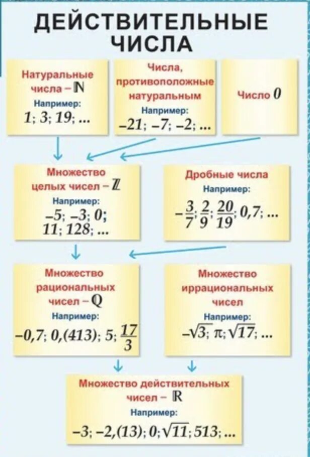 Вещественные множества. Множество действительных чисел примеры. Целые рациональные и действительные числа. Действительные числа примеры. Таблица действительных чисел в алгебре.