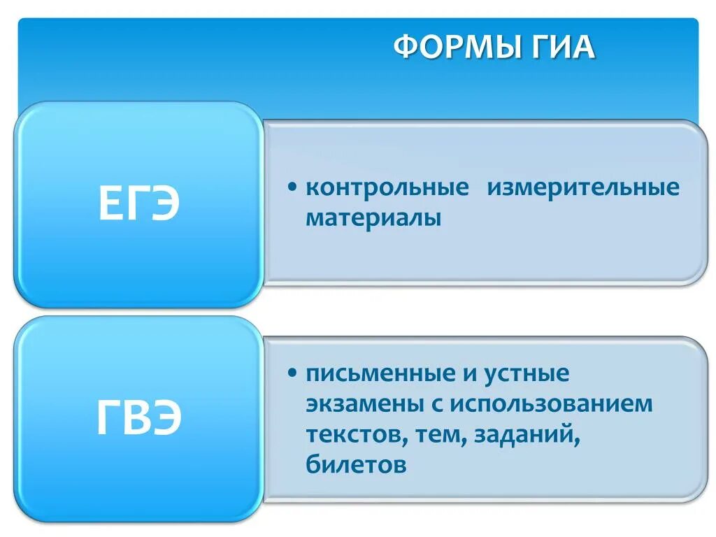 Формы ГИА. ГИА виды. Формы ГИА 9. Бланки ГИА.