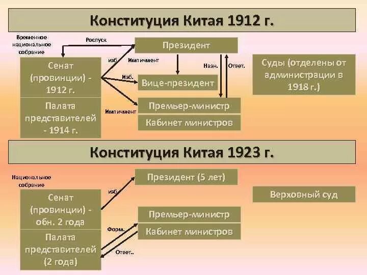 Гос органы китая схема. Составьте подробную схему системы управления империи тан. Система управления китая. Система управления древнего китая. Местные органы управления в китае.