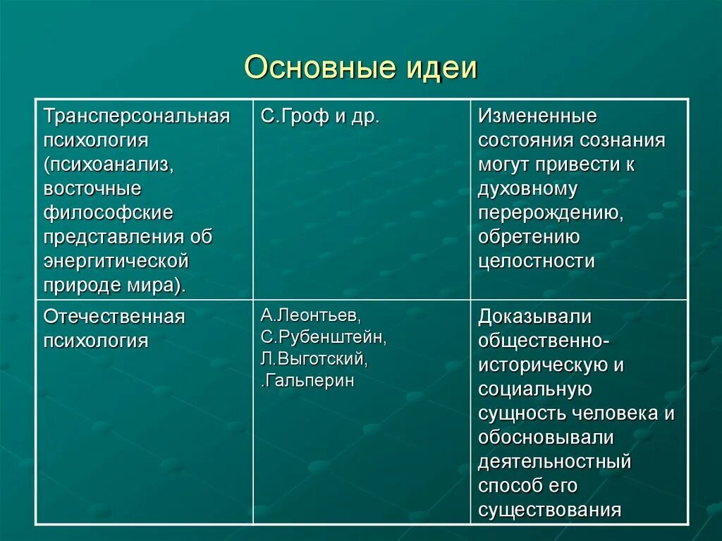 Трансперсональная психология. Отечественная психология основные идеи. Основная идея трансперсональной психологии. Предмет исследования трансперсональной психологии.