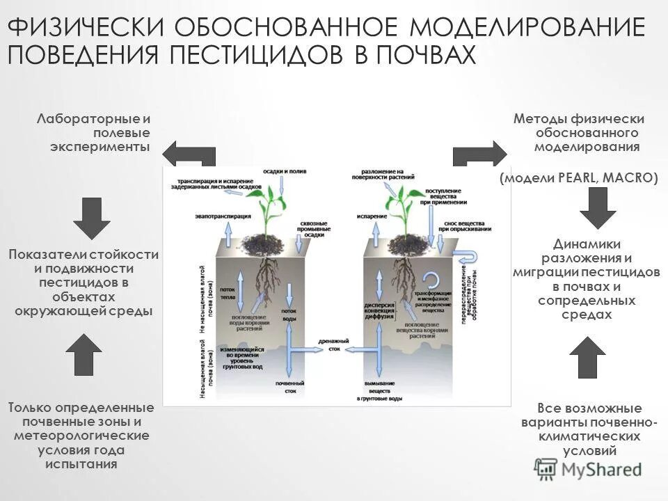 Испытания пестицидов