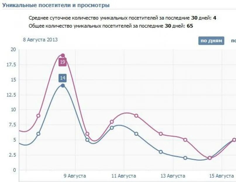 Что такое уникальные посетители ВКОНТАКТЕ. Уникальные посетители и просмотры. Уникальные посетители в ВК это кто. Уникальный.