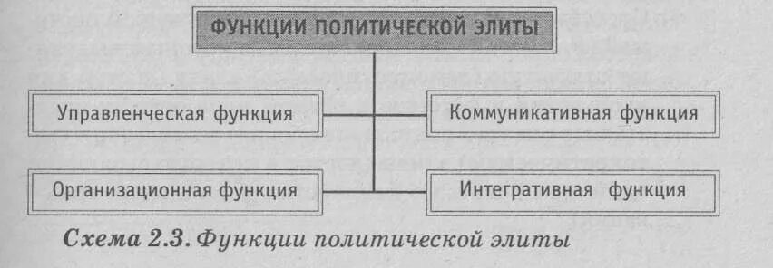 Функции политической элиты примеры из жизни. Политическая элита функции. Организационная функция политической элиты. Основные функции политической элиты. Коммуникативная функция политической элиты.