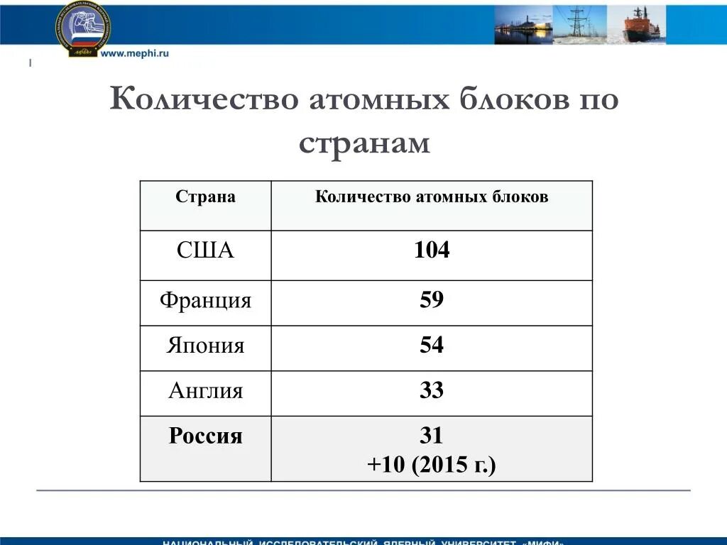 Ядро блока составили страны. Количество атомных блоков. Количество атомных блоков по странам. Категория блока. Военные блоки ядерного.