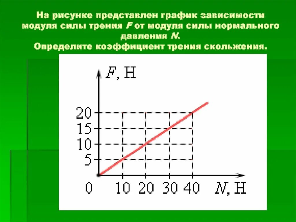 Зависимость подъема. Графики зависимости и силы трения. Сила нормального давления определение. График зависимости силы трения от веса. Зависимость силы трения от силы нормального давления.