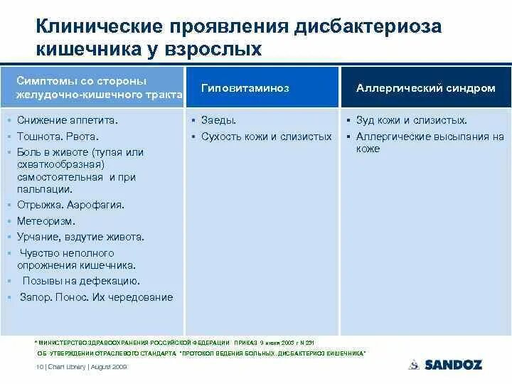 Лечение кишечника после антибиотиков у взрослых. Основные клинические симптомы дисбиоза кишечника. Клинические проявления кишечного дисбактериоза. Схема лечения дисбактериоза. Клинические проявления кишечного дисбиоза.