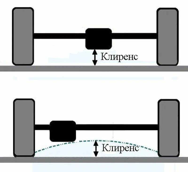 Клиренс и дорожный просвет разница. Что такое дорожный просвет автомобиля. Что такое клиренс у автомобиля. Клиренс что это такое в машине.