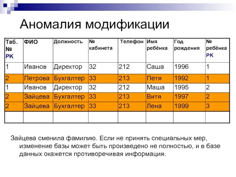 Введение в системы баз данных. Аномалии модификации. Терминология базы данных. Модификация данных это. История бд.