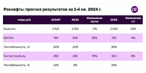 роснефть прогноз на 2024