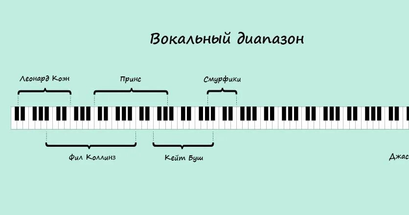 Вокал высокие ноты. Вокальный диапазон. Октавы в вокале. Самые высокие Ноты в пении. Вокальный диапазон баритона.