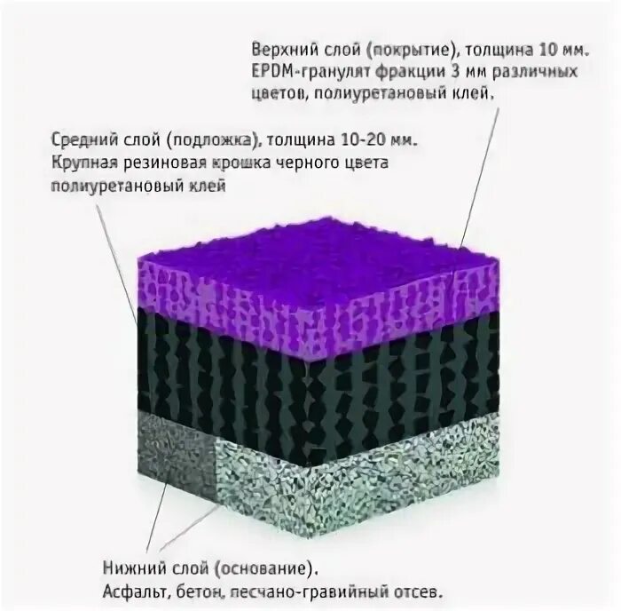 Резиновая крошка смета. Покрытие резиновой крошкой пирог. Двухслойное резиновое покрытие из ЭПДМ крошки. Схема укладки бесшовного резинового покрытия. Покрытие спортплощадок пирог.