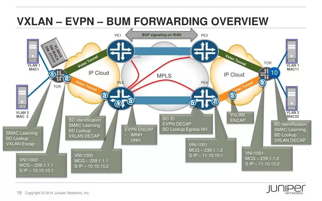 Spine и leaf коммутаторы. Vxlan - фрейм. Реализация vxlan. Vxlan что это. Vxlan что это.