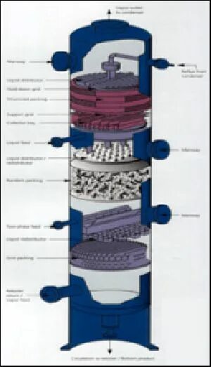 Column scanning. Distillation column internals. distillation column internals trays. chimney tray columns internals. fractionation tower internals.