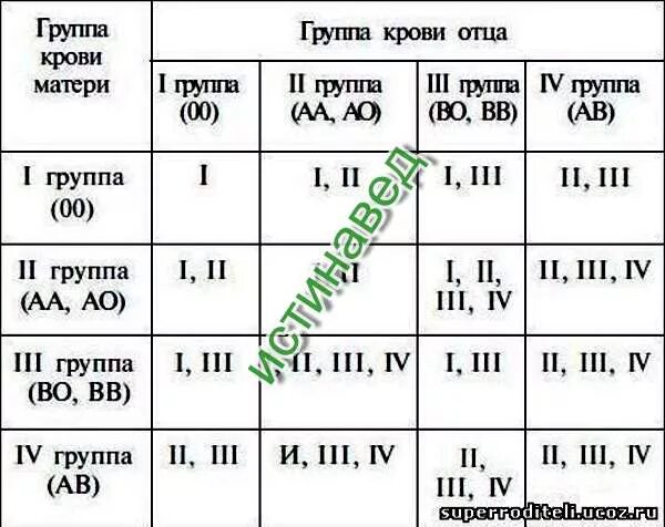 Группа крови не совпадает с родителями. У мамы 1 группа крови у папы 4 какая будет у ребенка задача. Мать 1 группа крови отец 4 группа ребенок. У мамы 1 группа крови у папы 4 а у ребенка 3 может быть такое. У матери 4 группа крови у отца 1 а у ребенка 4 группа.