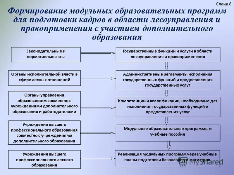 Формы подготовки и реализации