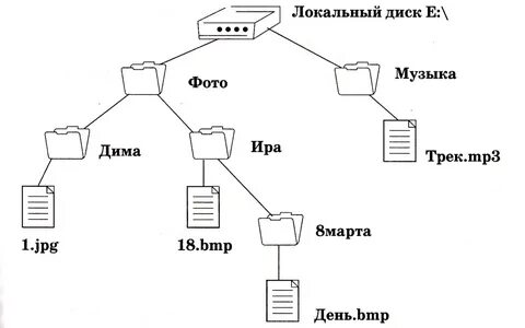 Структура дерева каталогов
