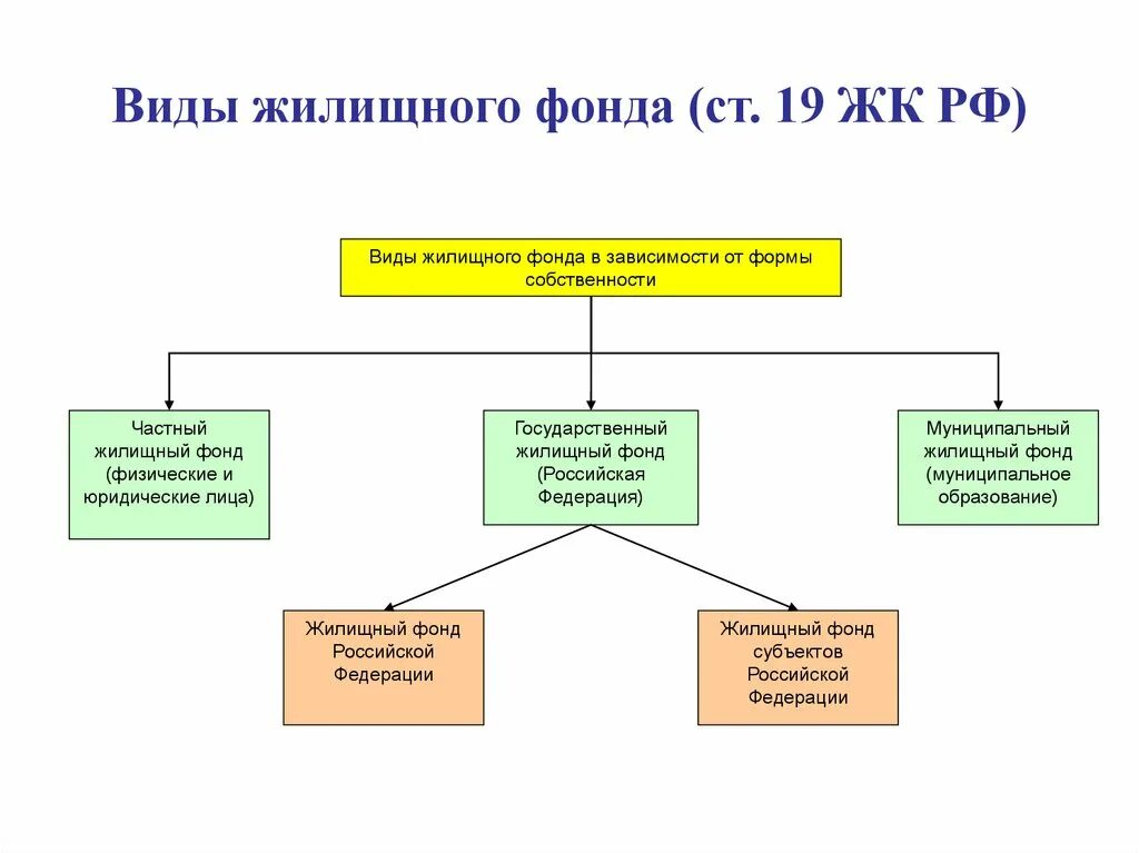 Собственность жк рф. Понятие жилищный фонд классификация жилищного фонда по ЖК РФ. Классификация жилищного фонда РФ таблица. Частный жилищный фонд состоит из двух видов жилищного фонда. Жилищный фонд в зависимости от формы собственности.