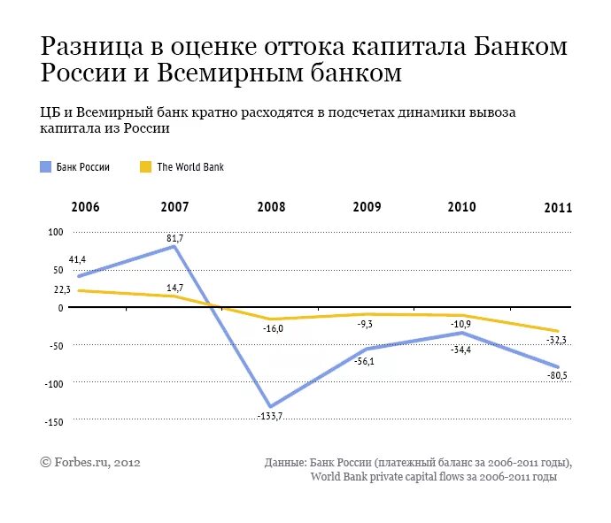 Банковский капитал россии. Статистика вывоза капитала в России. Динамика оттока капитала из РФ. Отток капитала из России график. Приток и отток капитала в России статистика.