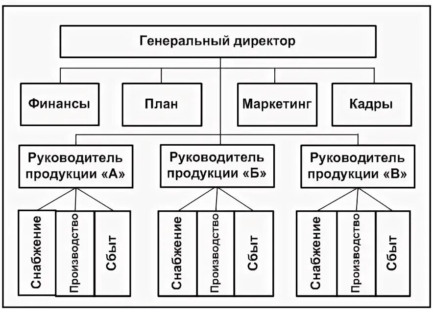 Дивизионная структура управления схема пример Маркетинговое управление предприятием
