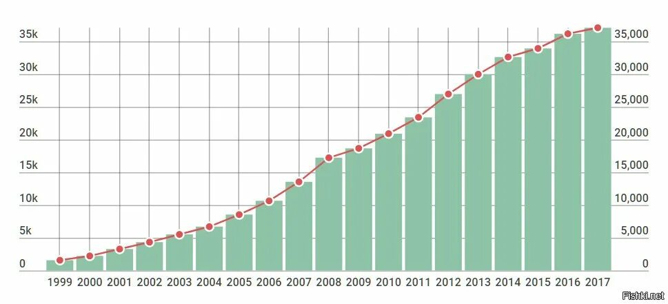 Зарплата в 2001 году в россии. Средняя зарплата в России по годам. Средний доход в России по годам. Средняя зарплата в 2007 году в России. Средняя зарплата в России в 2000 году в долларах.