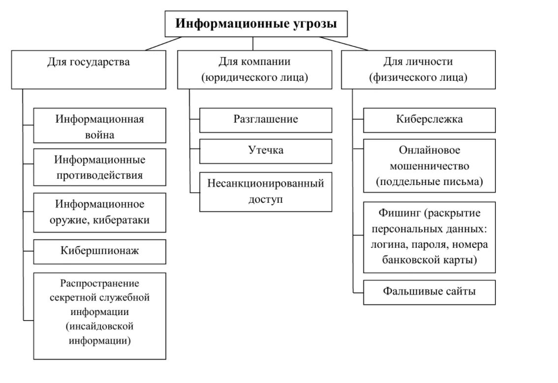 Угрозы информационной среды. Информационные угрозы для государства. Информационные угрозы для компании. Угрозы информационной безопасности организации. Информационная опасность.