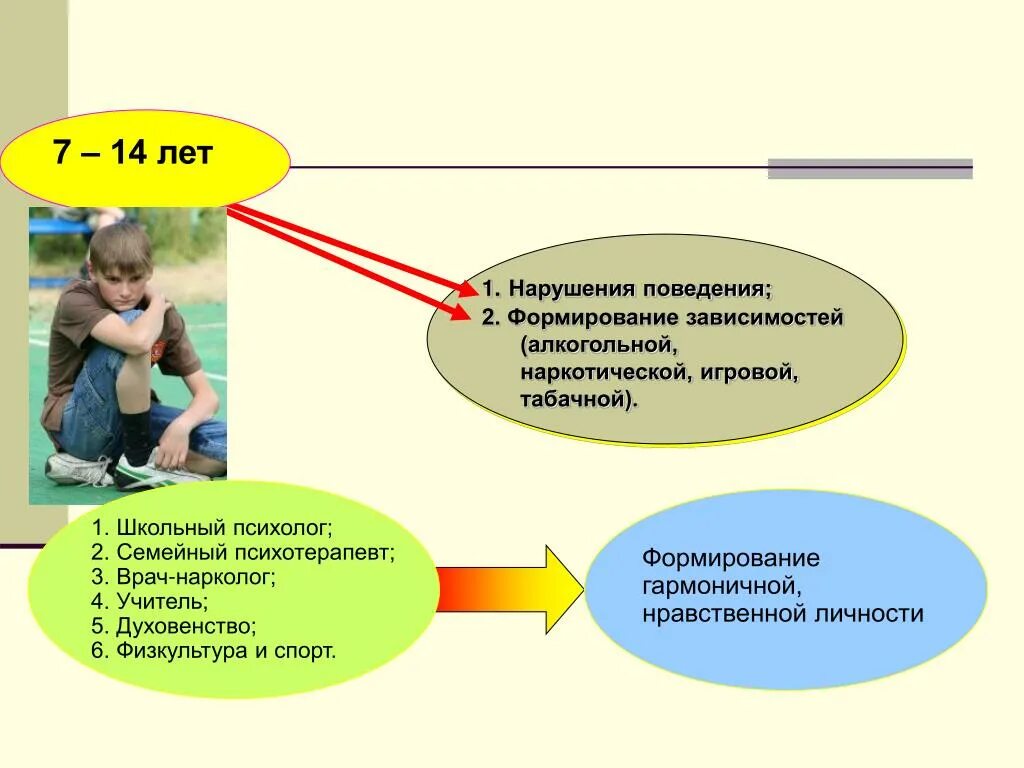 Зависимое развитие. Формирование зависимости. Факторы формирования зависимого поведения. Роль семейного воспитания в развитии аддикции. Социальные факторы в развитии зависимого поведения.