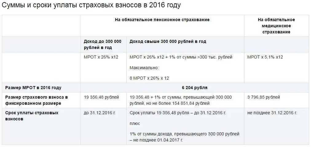 Сколько платит ип в фонды. Страховые взносы ИП В 2021 году. Взносы за ИП В 2022 году за себя. Страховые взносы на обязательное пенсионное страхование таблица. Размер страховых взносов для ИП по годам таблица.