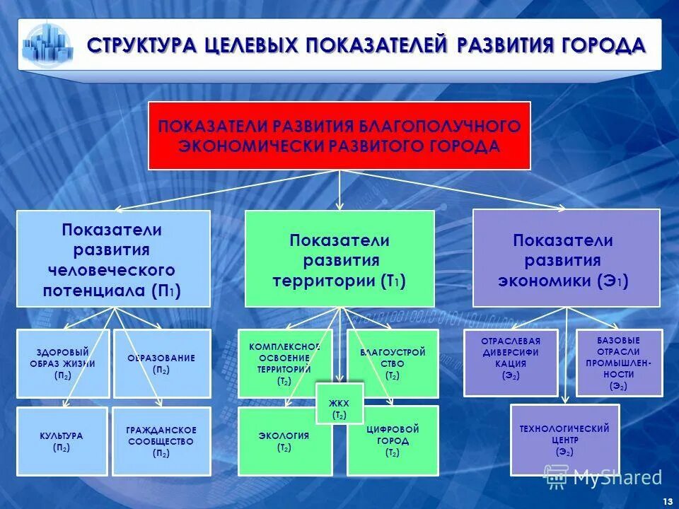 индикаторы развития культуры