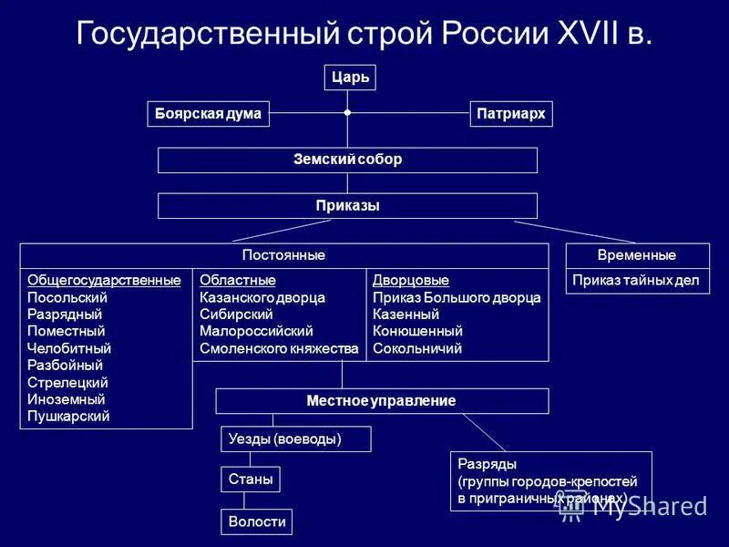 Общественно политический строй в россии. Гос Строй в 17 веке в России. Схема органов власти России 17 век. Система гос устройства России в 17 веке. Система управления Алексея Михайловича.