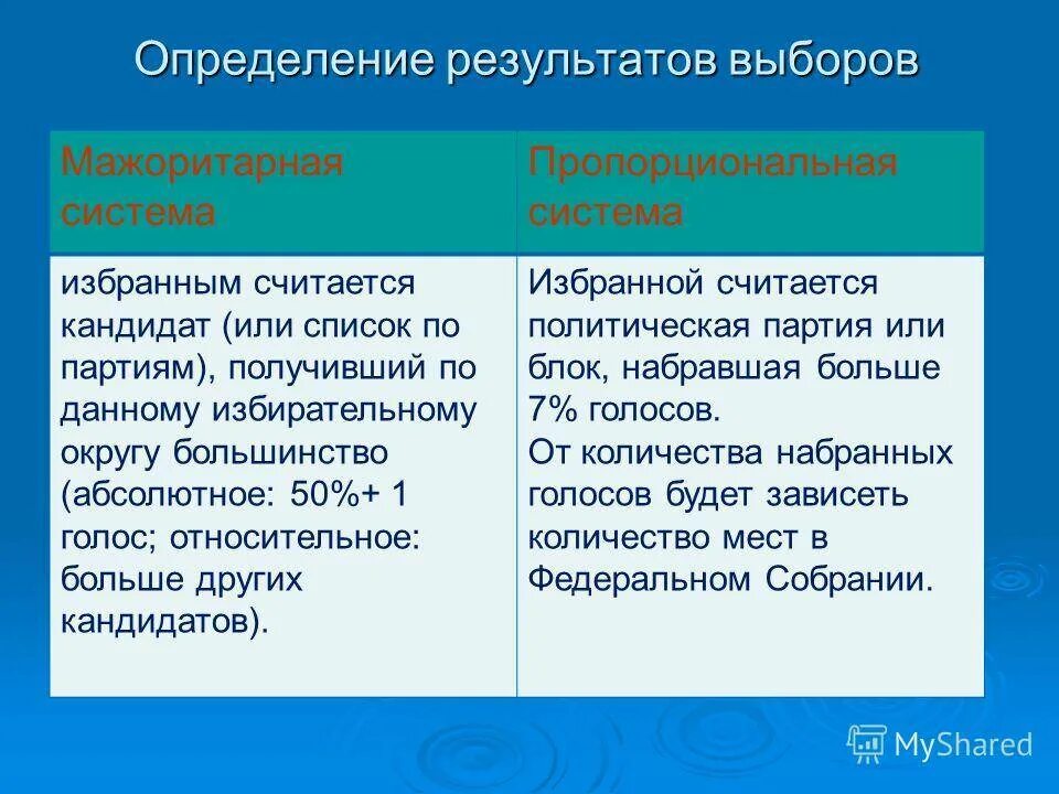 Голосование в мажоритарной избирательной системе