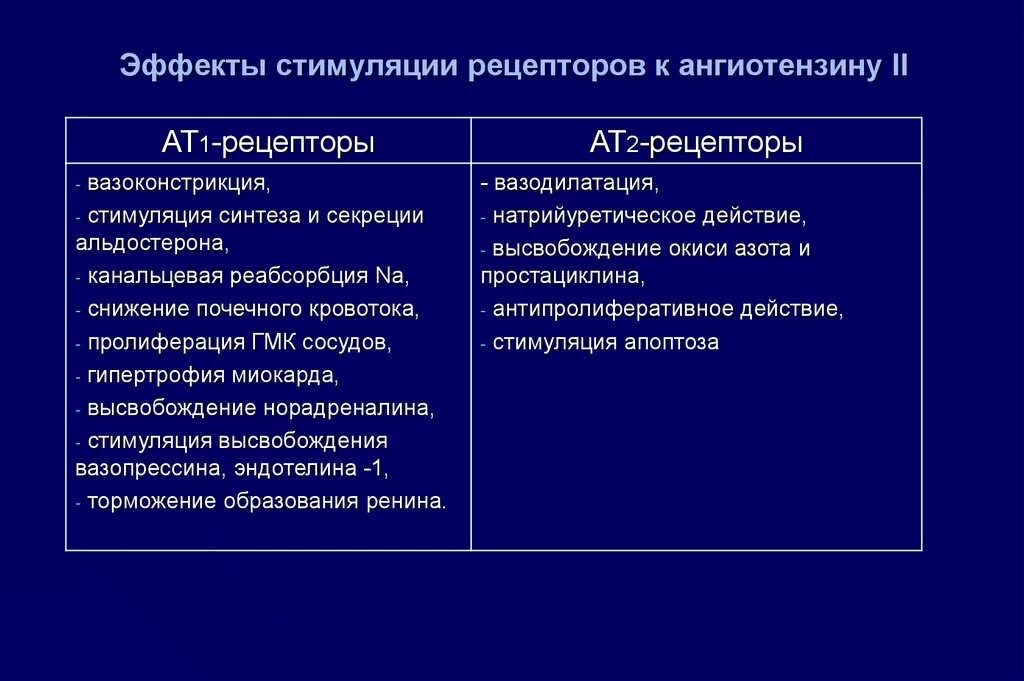 Эффекты стимулирования. Блокаторы ат1 рецепторов препараты. Блокаторы АТ 2 рецепторов. Блокаторы ат1 рецепторов классификация. Ангиотензин ат1 и ат2 рецепторы.