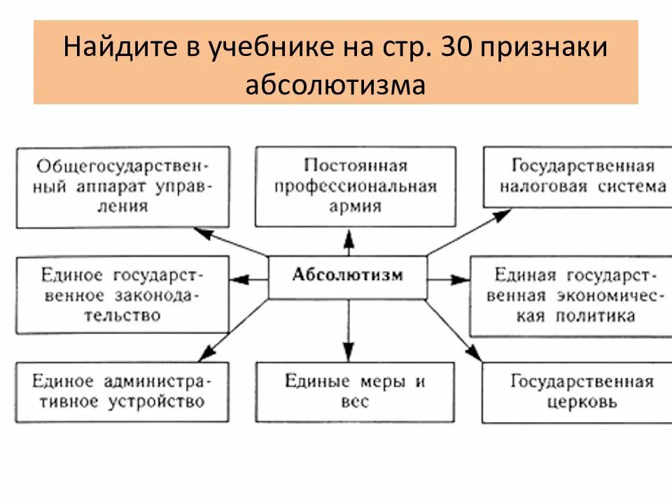 Запишите основные признаки абсолютной королевской власти. Признаки абсолютизма 7 класс. Схема признаки абсолютной власти. Признаки абсолютной монархии. Признаки абсолютизма 7 класс история.