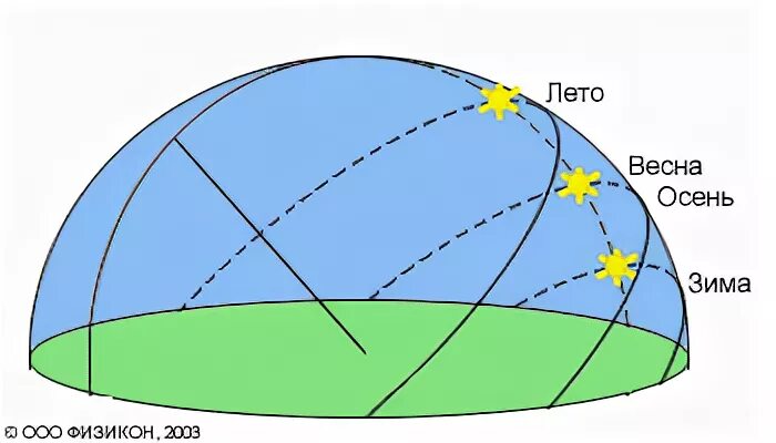 Высота солнца над горизонтом весной