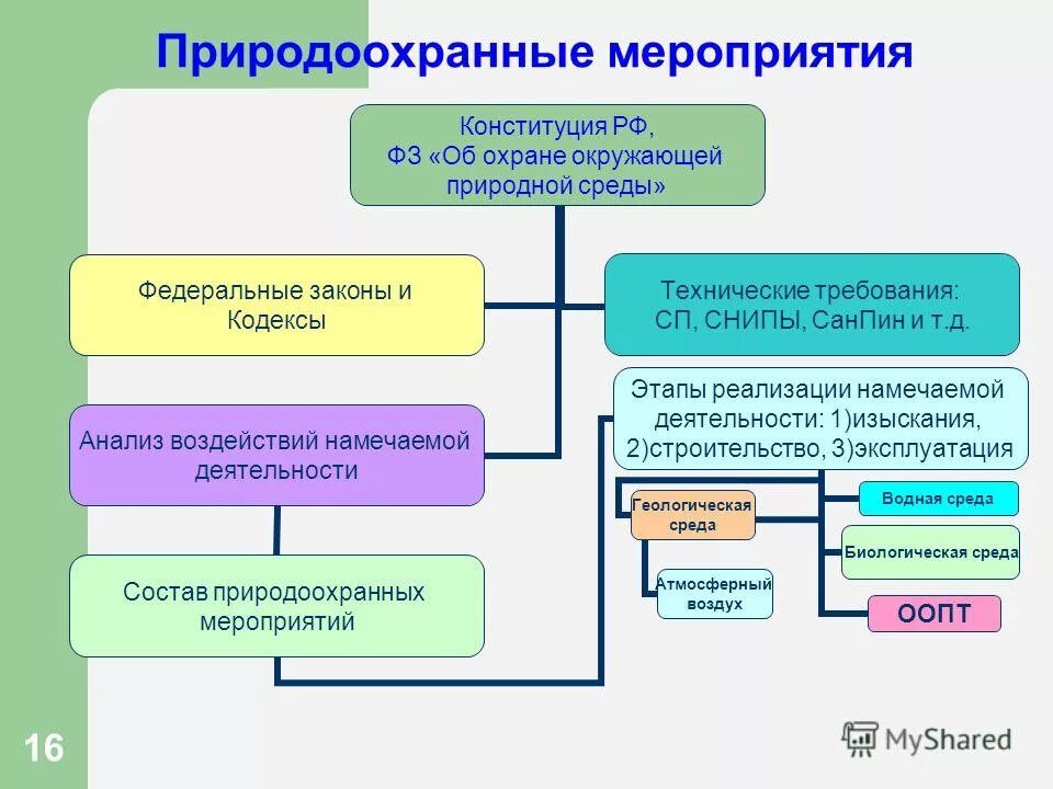 Прямые природоохранные мероприятия. Природоохранные меры на предприятии. Комплекс природоохранных мероприятий. Комплекс природоохранных мероприятий. Природоохранные мероприятия при строительстве.