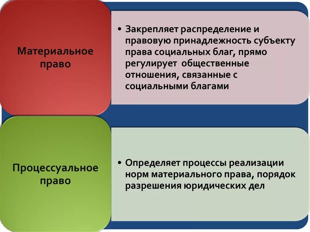 Что регулирует процессуальное право