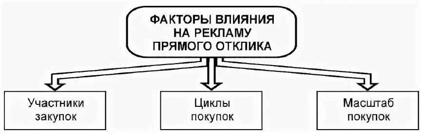 Факторы влияния внимания