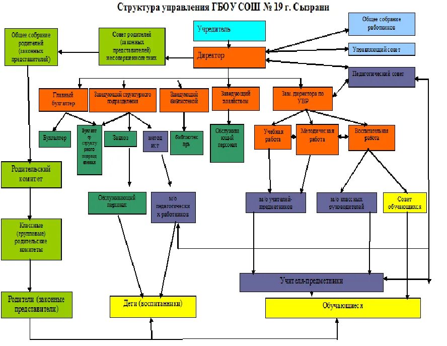 Структура школьного телевидения. Структура ГБОУ школы. Структура управления ГБОУ СОШ. Структуры управления ГБОУ школы 1571 на схеме. Система гбоу