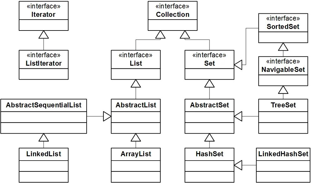 Interface list. Стек технологий java. Стэки разработки для java. Коллекция программирование. Interface java.