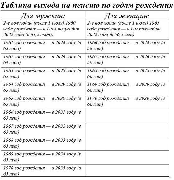 Таблица пенсионного возраста. Пенсионный Возраст по годам. Повышение пенсионного возраста таблица. Таблица пенсионного возраста по годам. Пенсионный возраст в россии 2023 новости