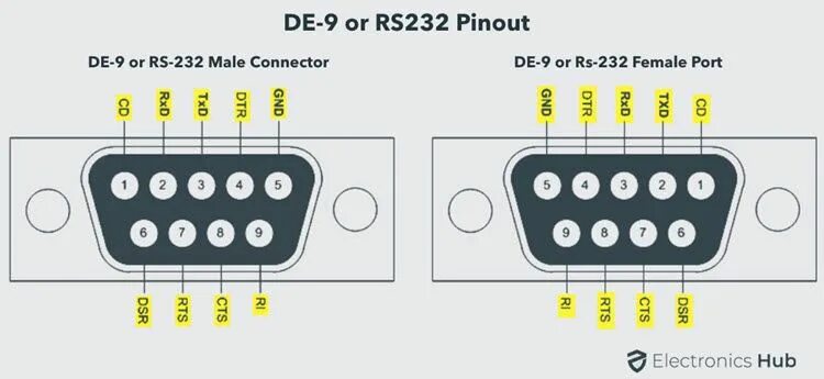 Www port com. Rs232 pinout. Rs232 распиновка. Распиновка rs232 мокса. Rs232 кабель распиновка.